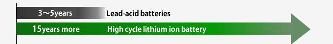 High cycle lithium ion battery expected lifespan more than 15years.