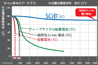 6000サイクル(ソーラー照明灯では16年に相当)でも容量は91%を保ってます。