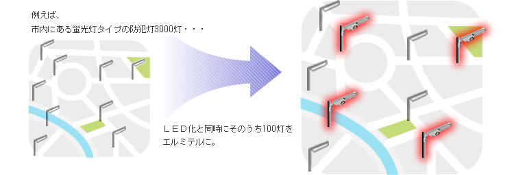 蛍光灯タイプの防犯灯をLED化と同時に、エルミテルならカメラ機能も追加できます。