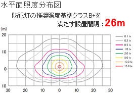 水平面照度分布図